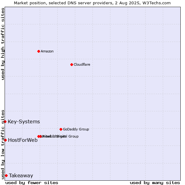 Market position of Takeaway vs. HostForWeb vs. Key-Systems