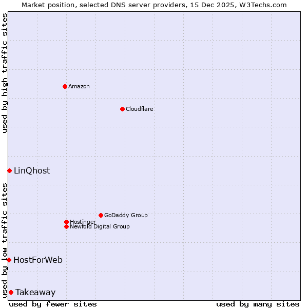 Market position of Takeaway vs. LinQhost vs. HostForWeb