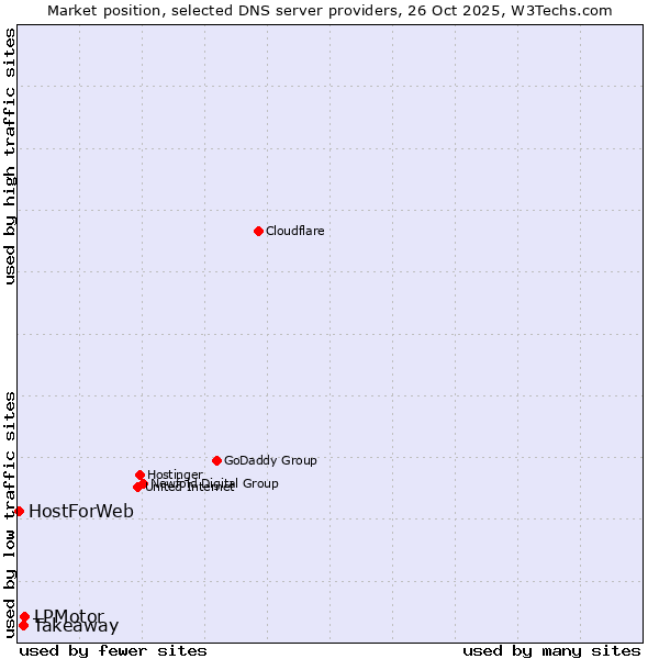 Market position of LPMotor vs. Takeaway vs. HostForWeb