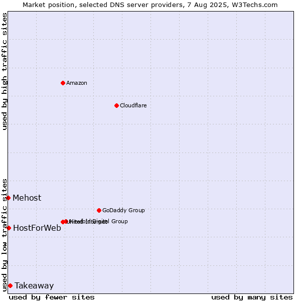 Market position of Takeaway vs. HostForWeb vs. Mehost