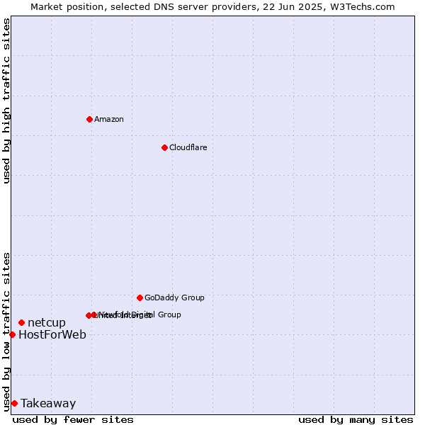 Market position of netcup vs. Takeaway vs. HostForWeb