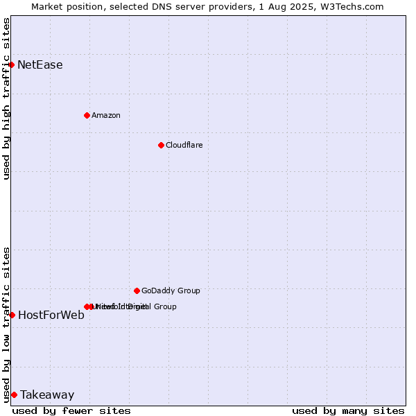 Market position of Takeaway vs. HostForWeb vs. NetEase
