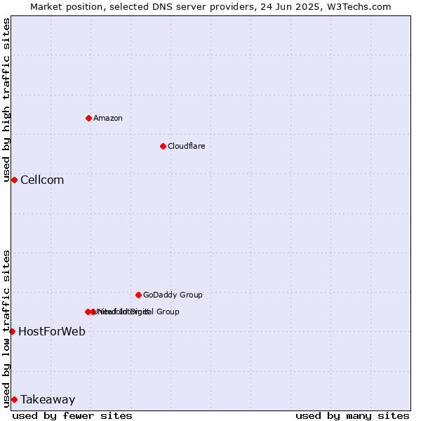 Market position of Takeaway vs. Cellcom vs. HostForWeb