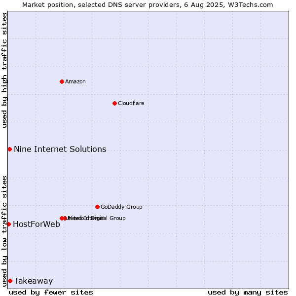 Market position of Takeaway vs. Nine Internet Solutions vs. HostForWeb