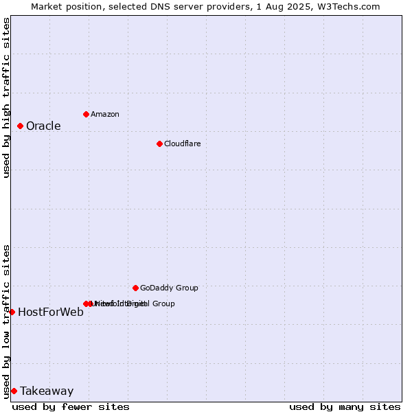 Market position of Oracle vs. Takeaway vs. HostForWeb