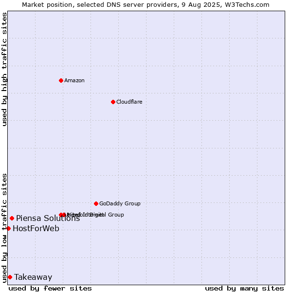 Market position of Piensa Solutions vs. Takeaway vs. HostForWeb