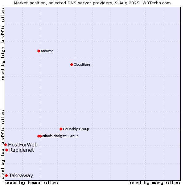 Market position of Rapidenet vs. Takeaway vs. HostForWeb