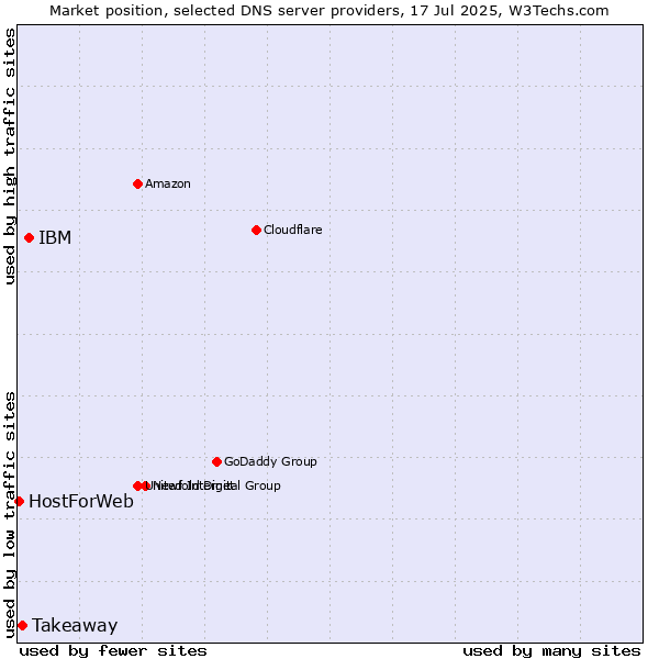 Market position of IBM vs. Takeaway vs. HostForWeb