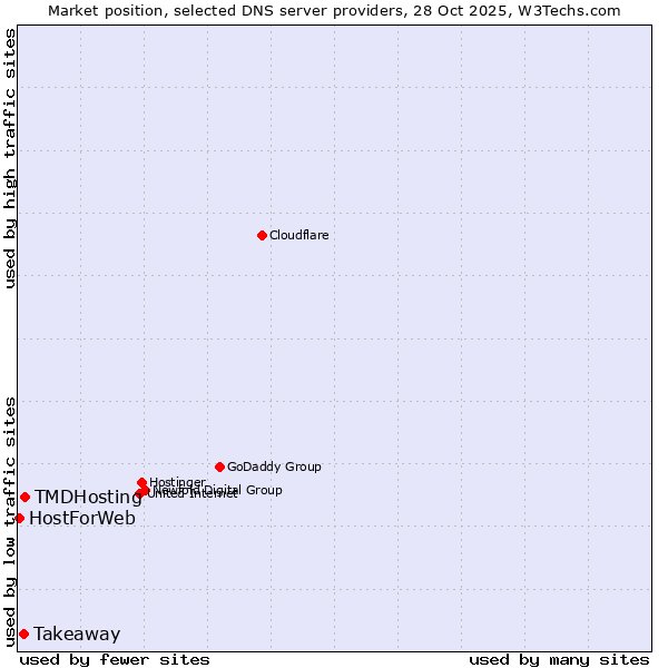 Market position of TMDHosting vs. Takeaway vs. HostForWeb