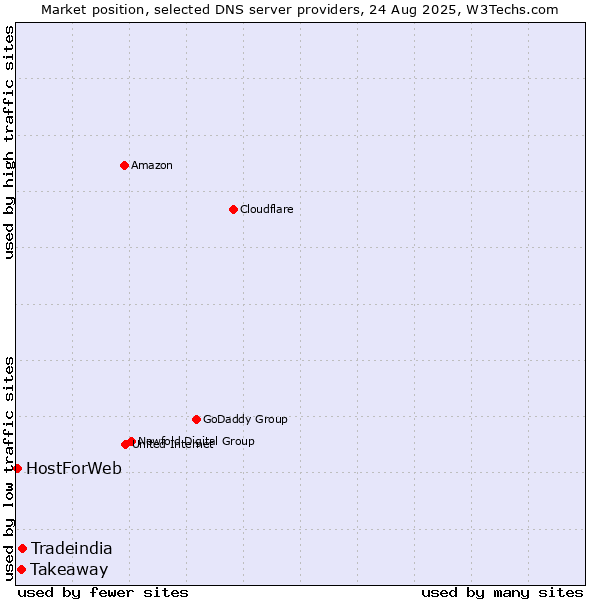 Market position of Tradeindia vs. Takeaway vs. HostForWeb