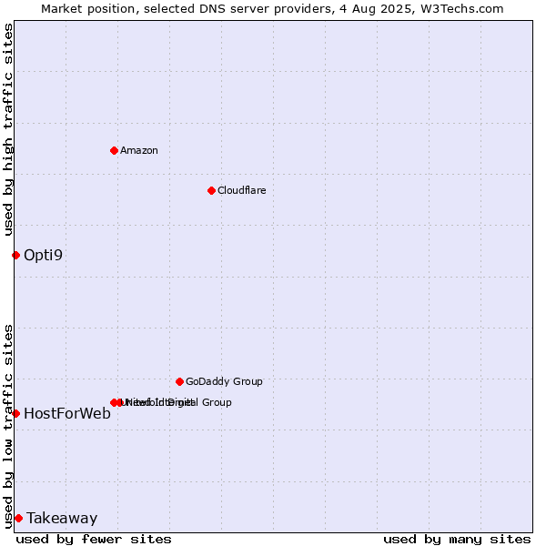 Market position of Takeaway vs. HostForWeb vs. Opti9