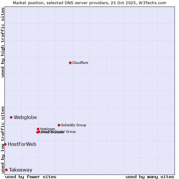 Market position of Webglobe vs. Takeaway vs. HostForWeb