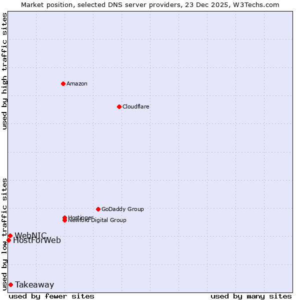 Market position of Takeaway vs. WebNIC vs. HostForWeb