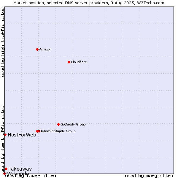 Market position of Takeaway vs. HostForWeb vs. Webnode