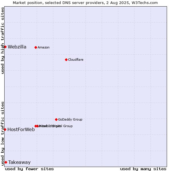 Market position of Takeaway vs. Webzilla vs. HostForWeb
