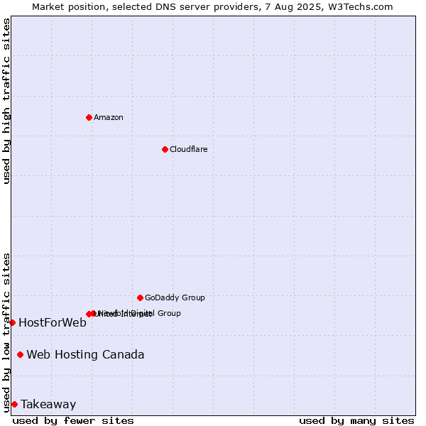 Market position of Web Hosting Canada vs. Takeaway vs. HostForWeb