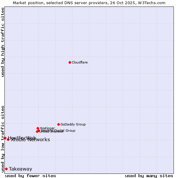 Market position of Xtudio Networks vs. Takeaway vs. HostForWeb