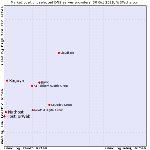 Market position of Kagoya vs. Nuthost vs. HostForWeb