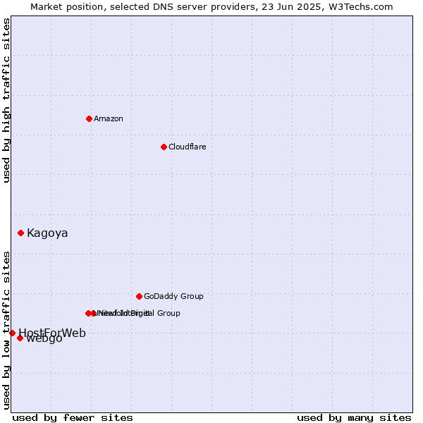 Market position of Kagoya vs. webgo vs. HostForWeb