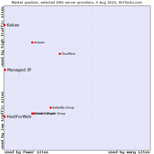 Market position of Managed IP vs. Kakao vs. HostForWeb