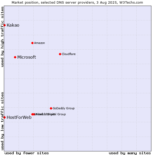 Market position of Microsoft vs. Kakao vs. HostForWeb