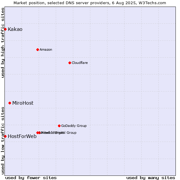 Market position of MiroHost vs. Kakao vs. HostForWeb
