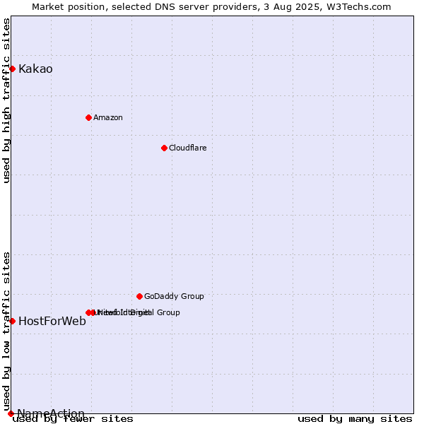 Market position of Kakao vs. HostForWeb vs. NameAction
