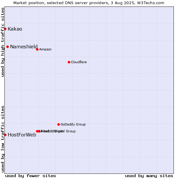 Market position of Nameshield vs. Kakao vs. HostForWeb
