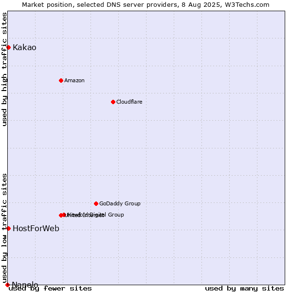 Market position of Kakao vs. HostForWeb vs. Nanelo