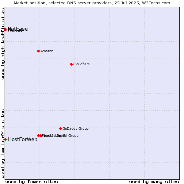 Market position of Kakao vs. HostForWeb vs. NetEase
