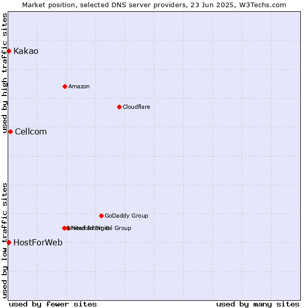 Market position of Cellcom vs. Kakao vs. HostForWeb