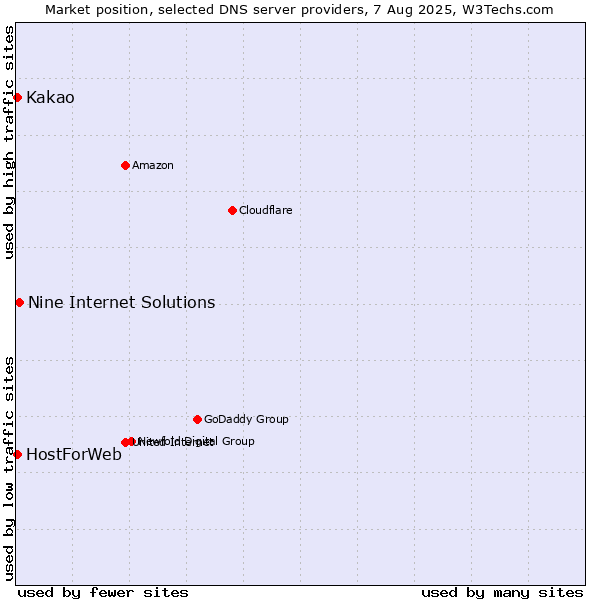 Market position of Nine Internet Solutions vs. Kakao vs. HostForWeb