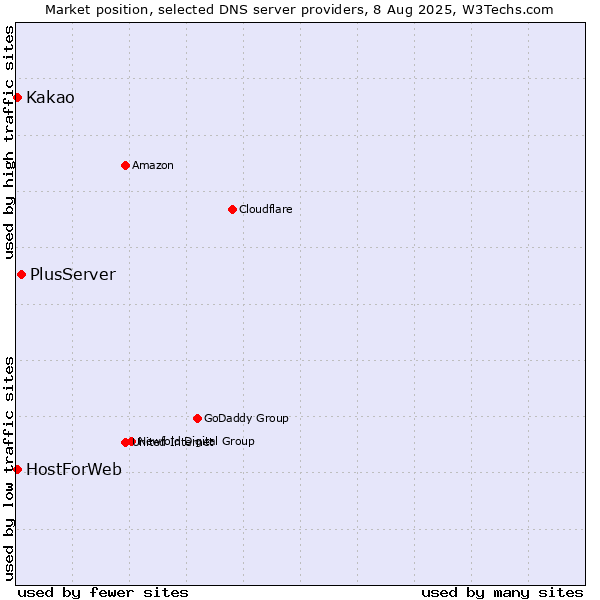 Market position of PlusServer vs. Kakao vs. HostForWeb