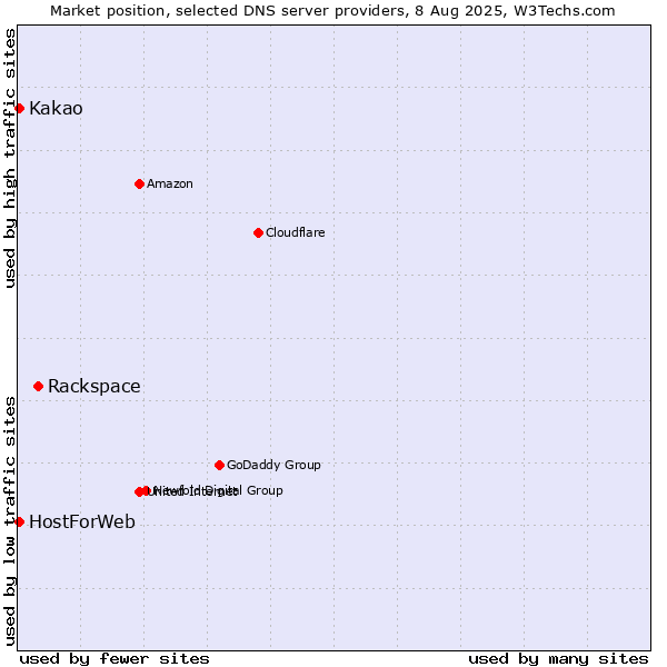 Market position of Rackspace vs. Kakao vs. HostForWeb