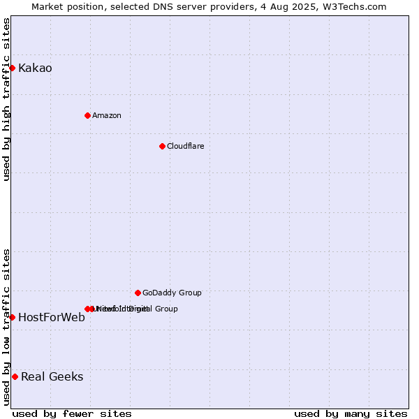 Market position of Real Geeks vs. Kakao vs. HostForWeb
