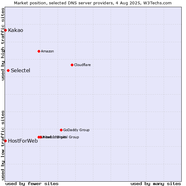 Market position of Selectel vs. Kakao vs. HostForWeb