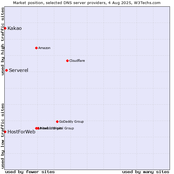 Market position of Serverel vs. Kakao vs. HostForWeb