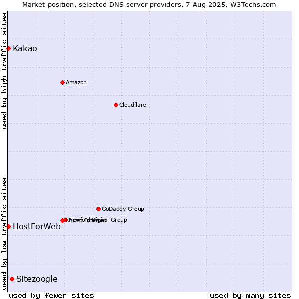 Market position of Sitezoogle vs. Kakao vs. HostForWeb