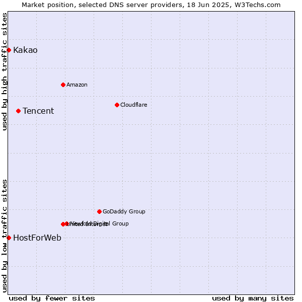 Market position of Tencent vs. Kakao vs. HostForWeb