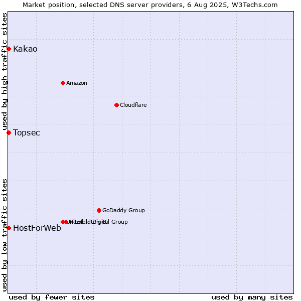 Market position of Kakao vs. Topsec vs. HostForWeb