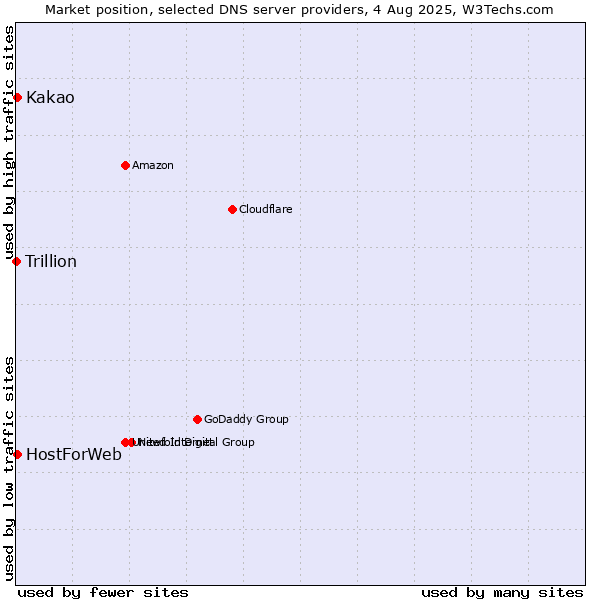 Market position of Kakao vs. HostForWeb vs. Trillion