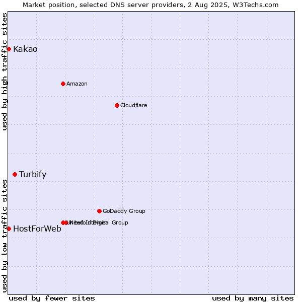 Market position of Turbify vs. Kakao vs. HostForWeb