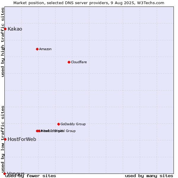 Market position of Kakao vs. HostForWeb vs. Vangus