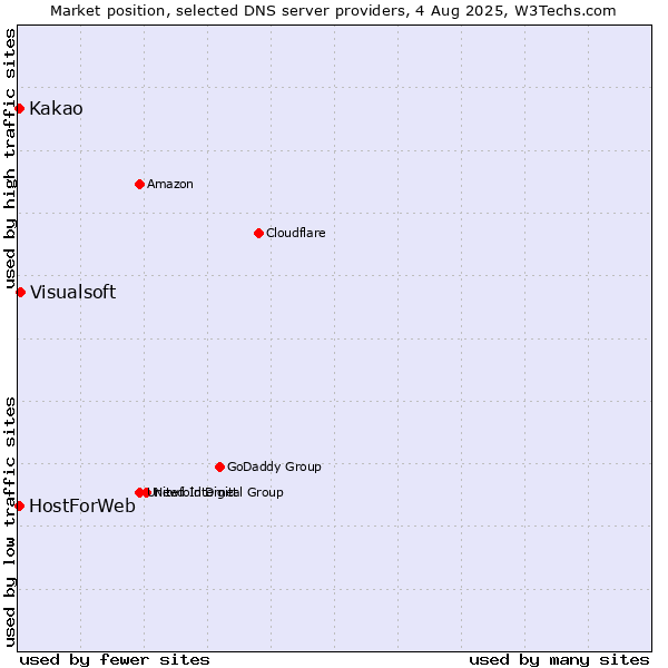 Market position of Visualsoft vs. Kakao vs. HostForWeb