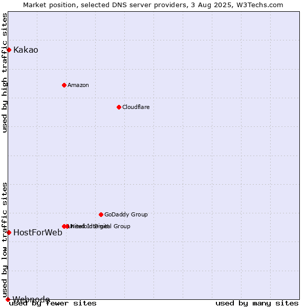 Market position of Kakao vs. HostForWeb vs. Webnode