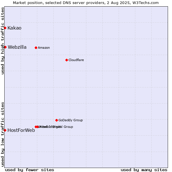 Market position of Webzilla vs. Kakao vs. HostForWeb