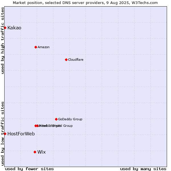 Market position of Wix vs. Kakao vs. HostForWeb