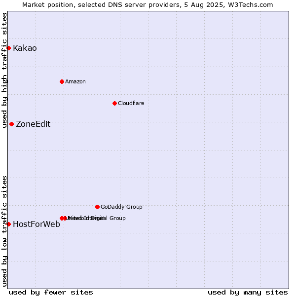 Market position of ZoneEdit vs. Kakao vs. HostForWeb
