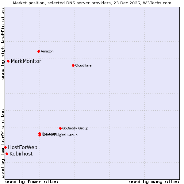 Market position of MarkMonitor vs. Kebirhost vs. HostForWeb
