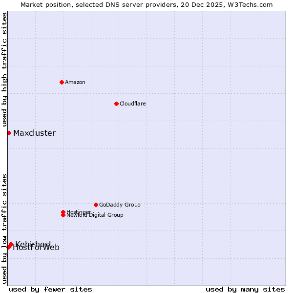 Market position of Kebirhost vs. Maxcluster vs. HostForWeb